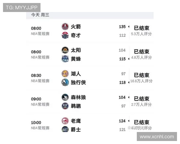 NBA最新战况:詹姆斯领衔湖人逆转勇士,杜兰特复出率太阳再度强势迎战猛龙 NBA最新战况:詹姆斯领衔湖人逆转勇士,杜兰特复出率太阳再度强势迎战猛龙